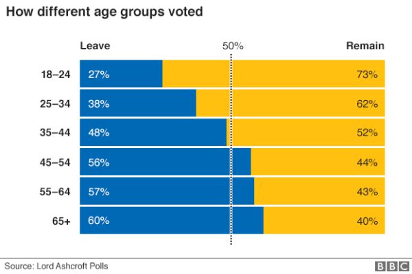brexit-vote-by-age