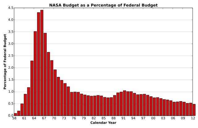 nasa-budget-federal