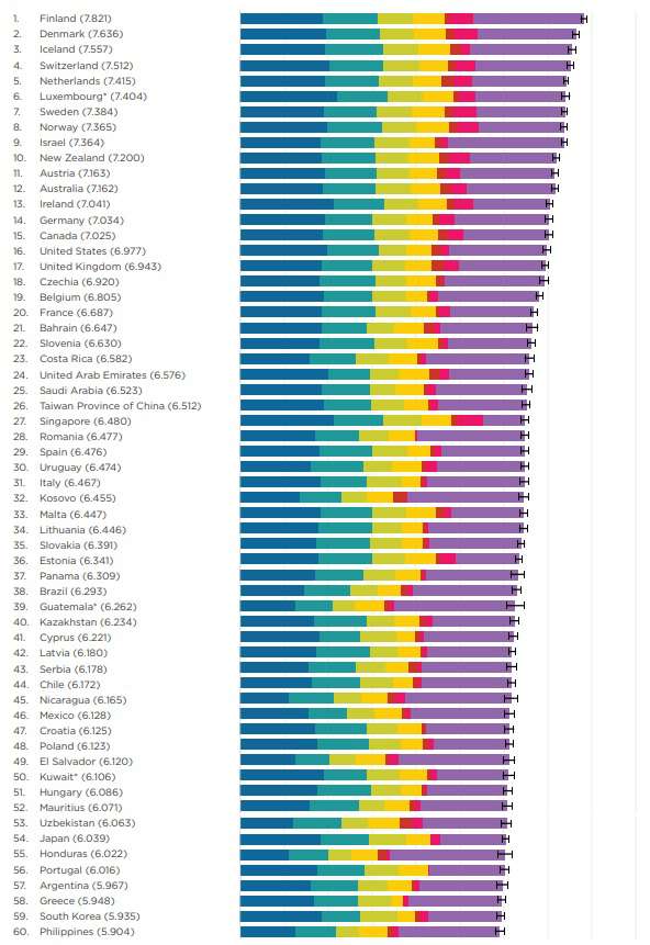 世界で一番幸福度の高い国はどこですか？