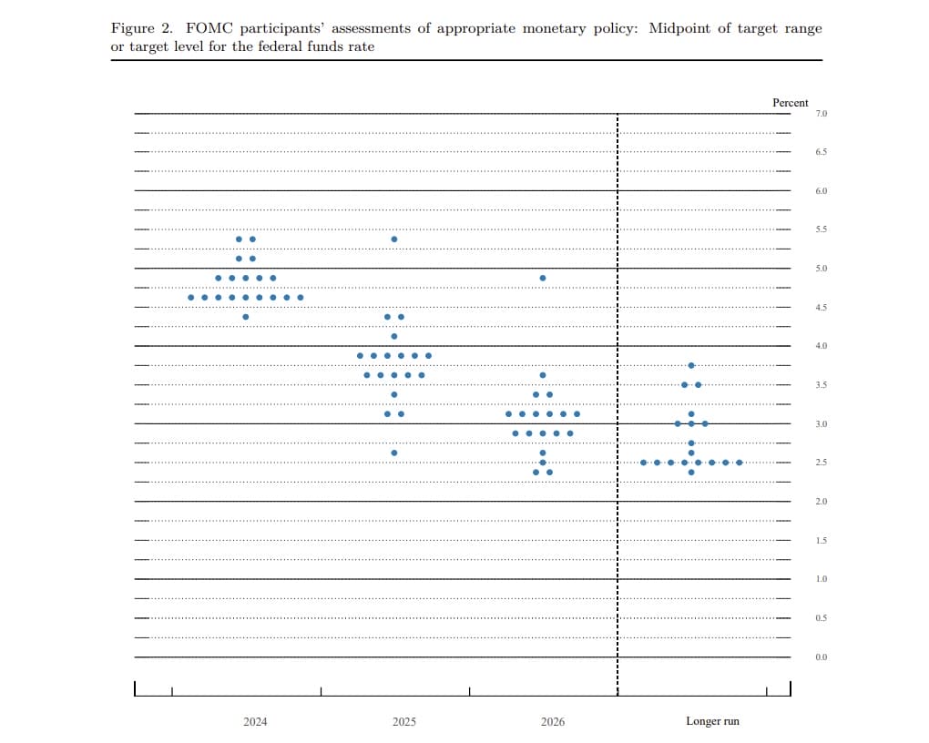 アメリカ高金利 まだ続くインフレにより現在のFF金利レベル長期化へ - Petite New York